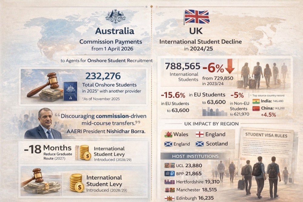 Australia and UK International Education Changes