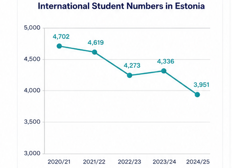 Line chart showing international student numbers in Estonia declining from 4,702 in 2020/21 to 3,951 in 2024/25.