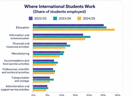 Bar chart showing where international students work across economic sectors in Estonia, 2022/23 to 2024/25.