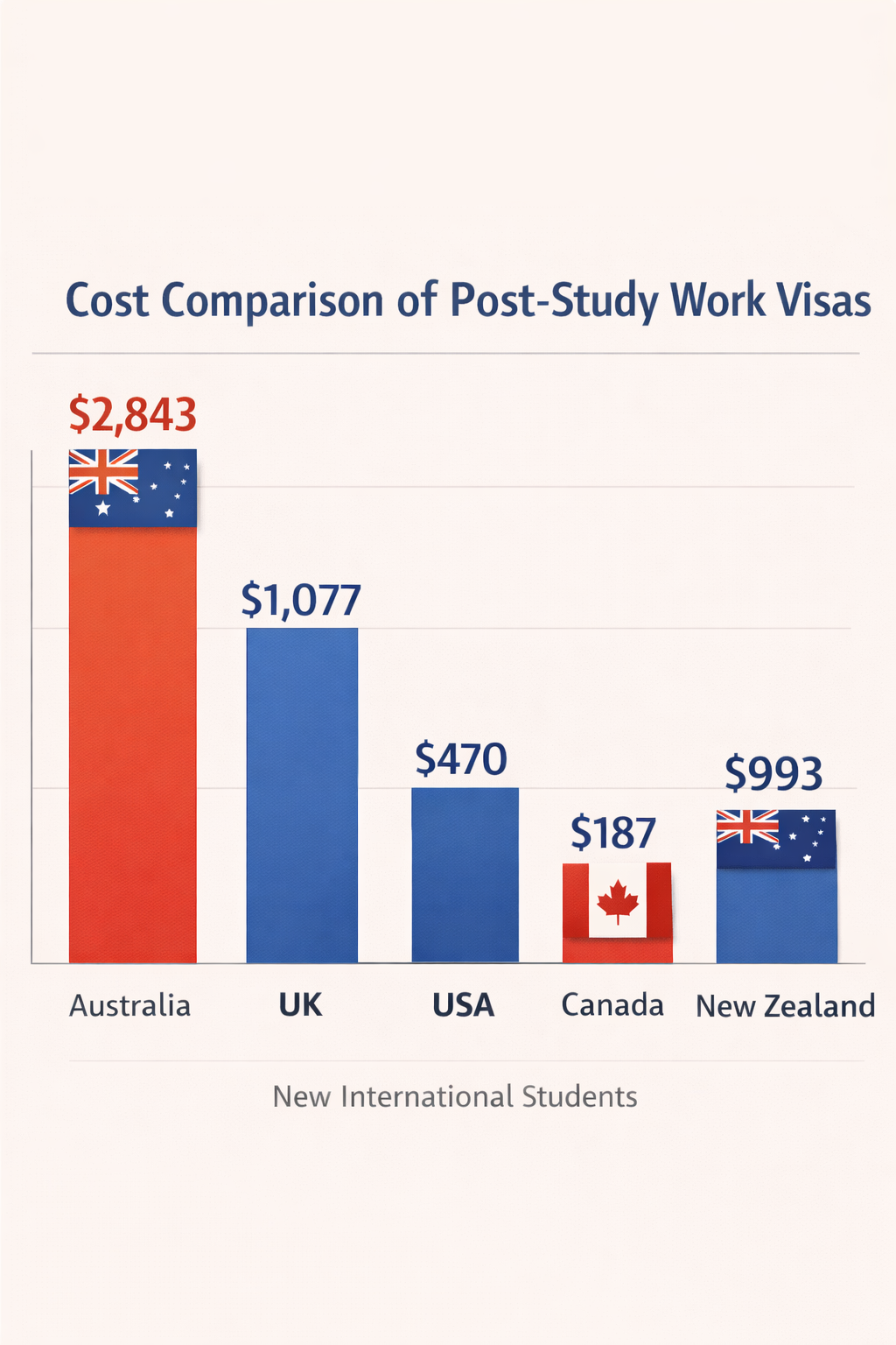 Post-Study Work Visa Cost Comparison