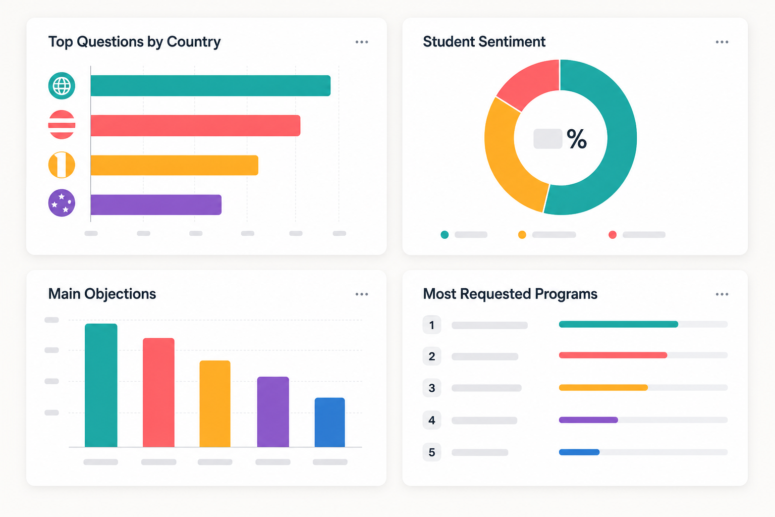 Dashboard showing Top Questions by Country, Student Sentiment, Main Objections, and Most Requested Programs