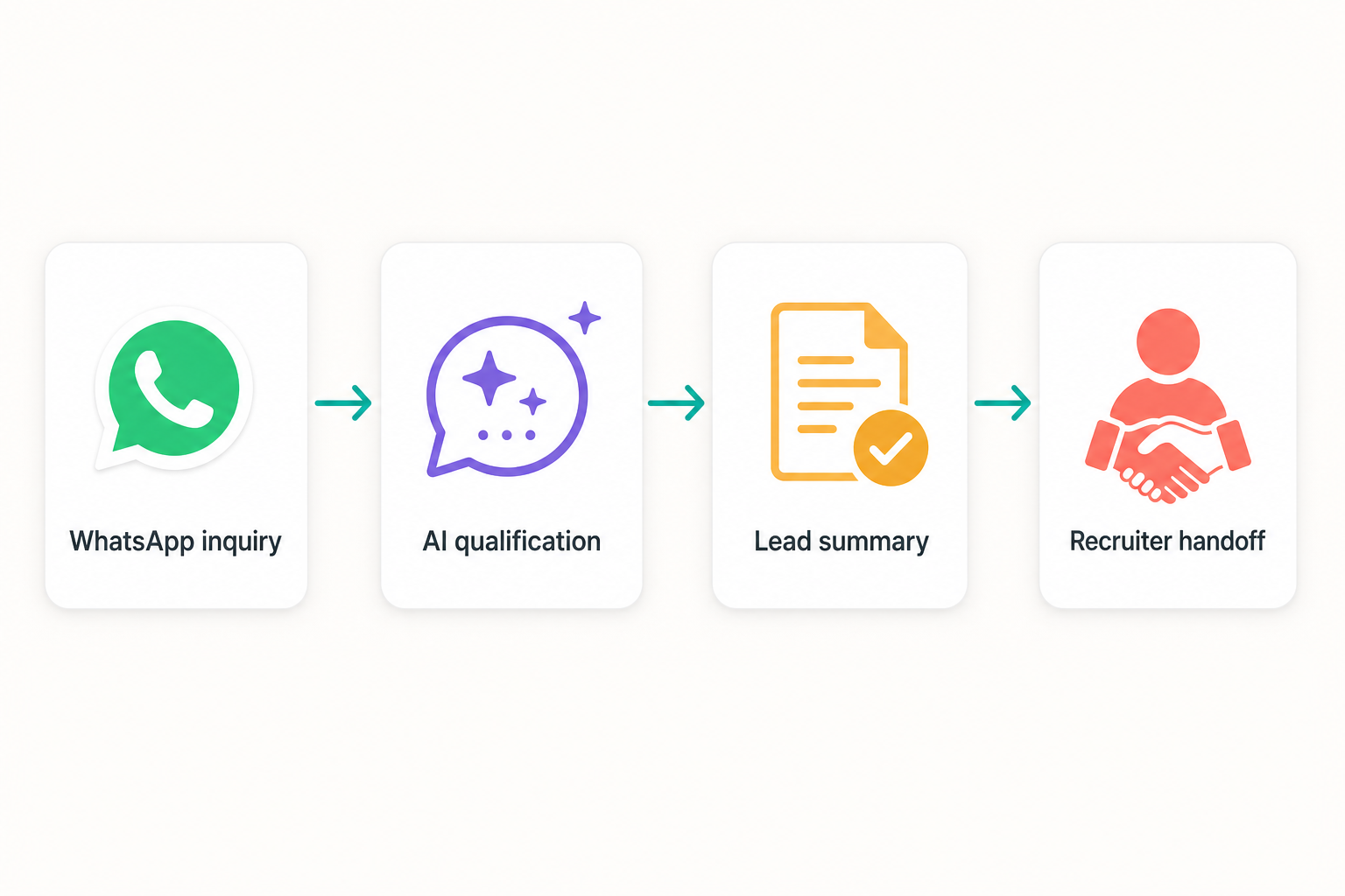 Flow graphic: WhatsApp inquiry → AI qualification → lead summary → recruiter handoff
